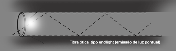 processo de condução de luz pelos cabos de fibra ótica